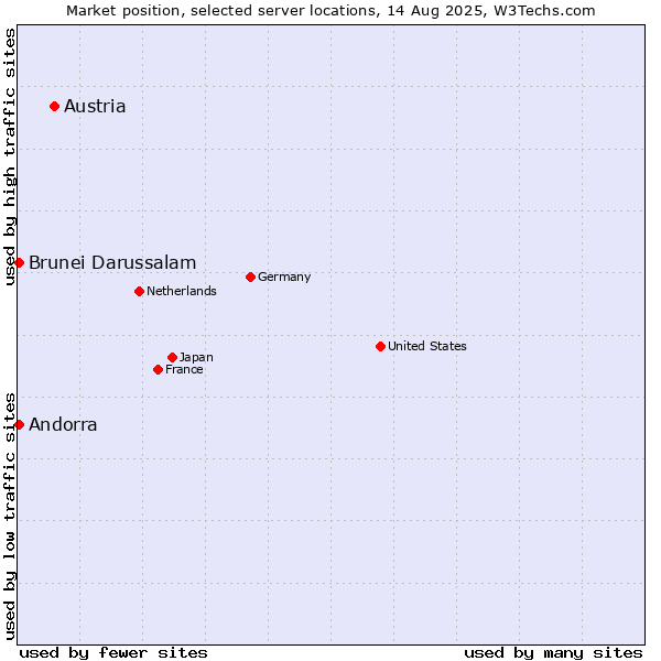 Market position of Austria vs. Andorra vs. Brunei Darussalam