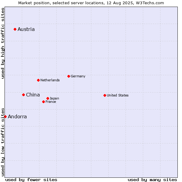 Market position of China and territories vs. Austria vs. Andorra