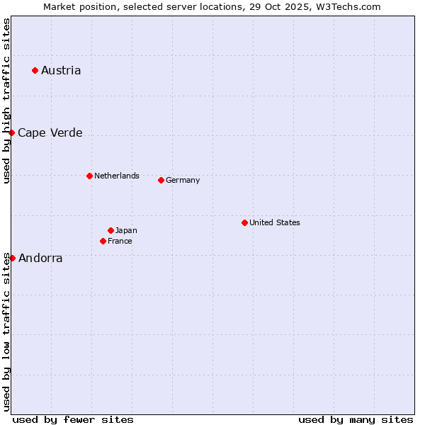 Market position of Austria vs. Andorra vs. Cape Verde