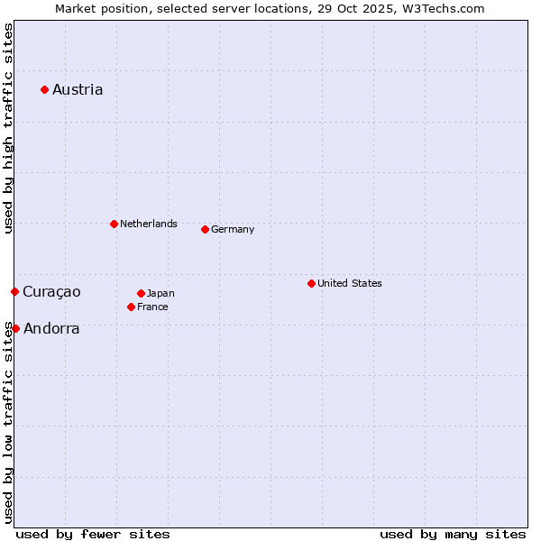 Market position of Austria vs. Andorra vs. Curaçao
