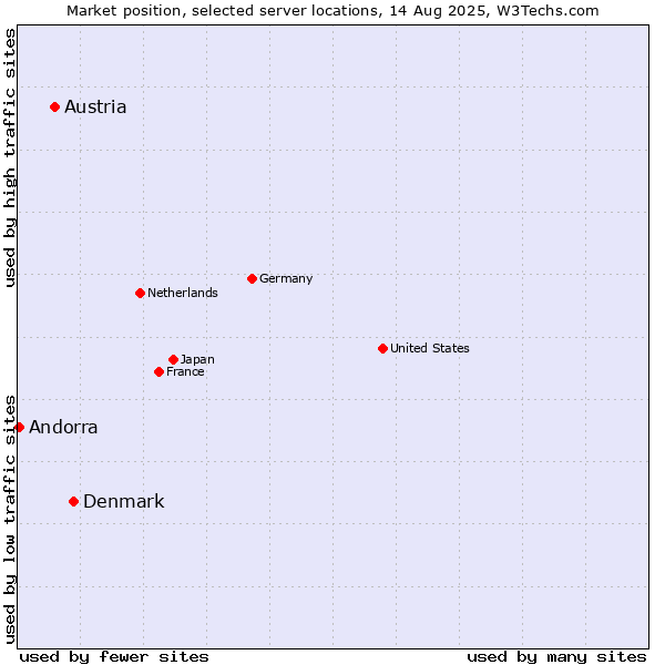 Market position of Denmark vs. Austria vs. Andorra