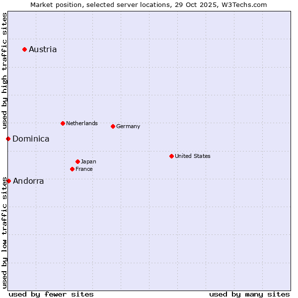 Market position of Austria vs. Andorra vs. Dominica