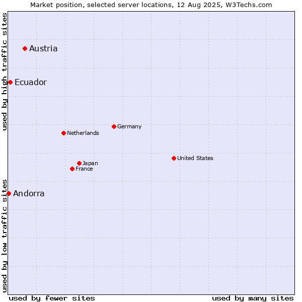 Market position of Austria vs. Ecuador vs. Andorra
