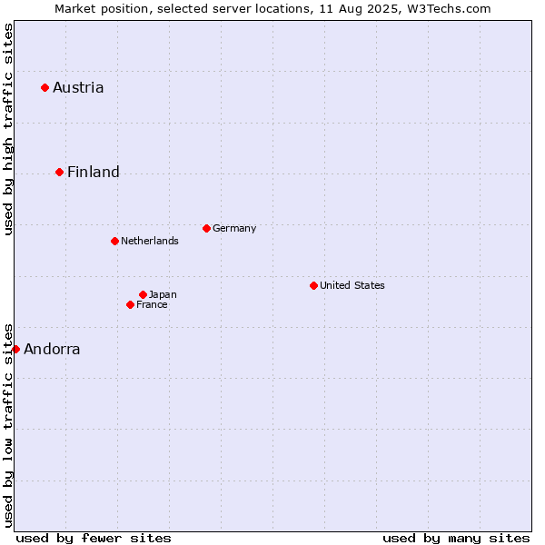 Market position of Finland vs. Austria vs. Andorra