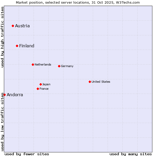 Market position of Finland and territories vs. Austria vs. Andorra