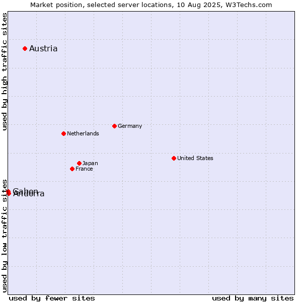 Market position of Austria vs. Andorra vs. Gabon