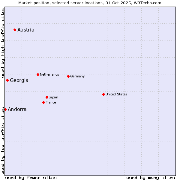Market position of Austria vs. Georgia vs. Andorra