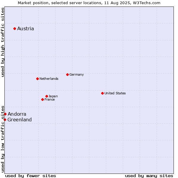 Market position of Austria vs. Andorra vs. Greenland