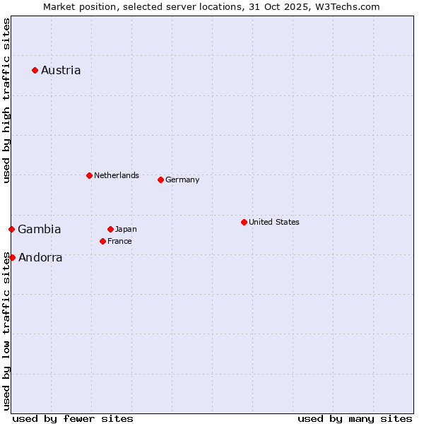 Market position of Austria vs. Andorra vs. Gambia