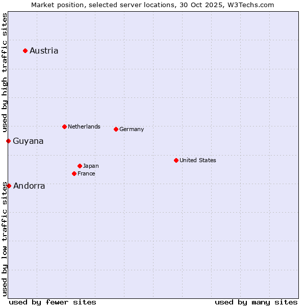 Market position of Austria vs. Andorra vs. Guyana