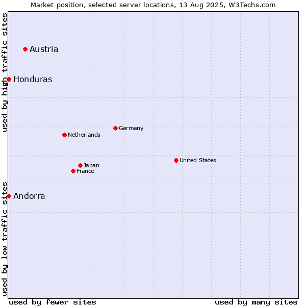 Market position of Austria vs. Honduras vs. Andorra