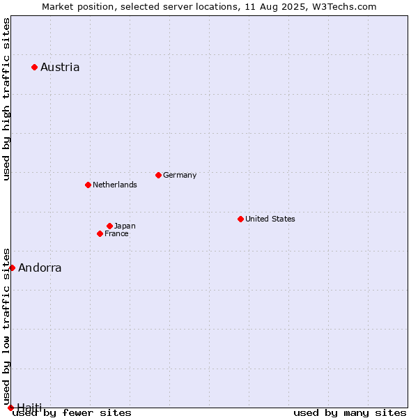 Market position of Austria vs. Andorra vs. Haiti