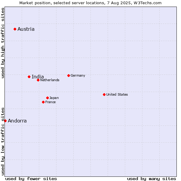 Market position of India vs. Austria vs. Andorra
