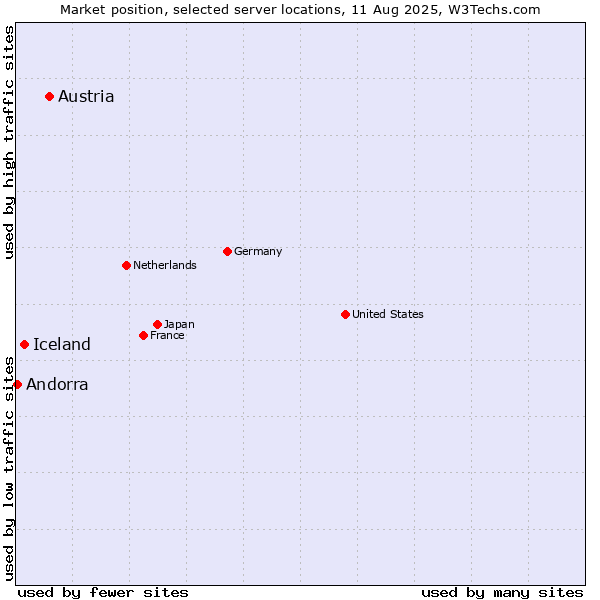 Market position of Austria vs. Iceland vs. Andorra
