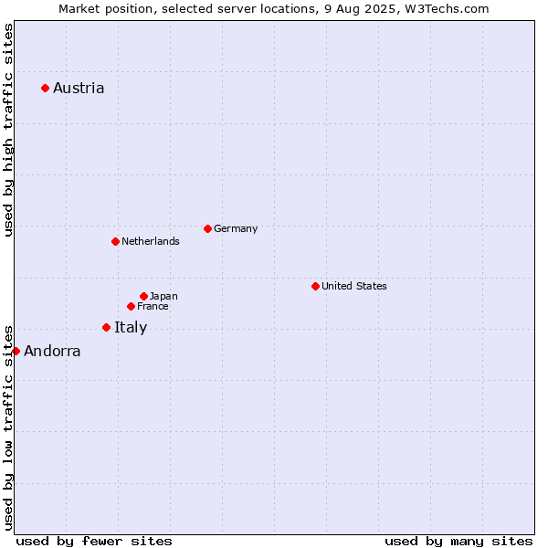 Market position of Italy vs. Austria vs. Andorra