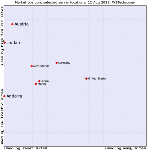 Market position of Austria vs. Jordan vs. Andorra