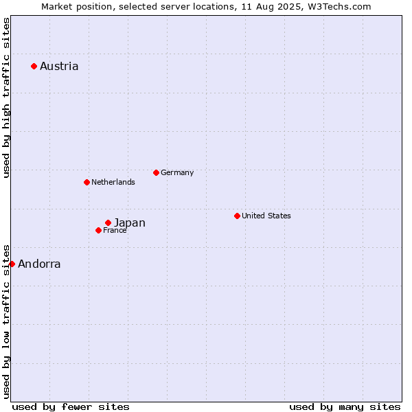 Market position of Japan vs. Austria vs. Andorra
