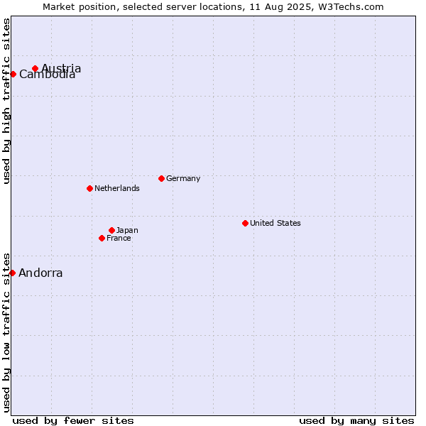 Market position of Austria vs. Cambodia vs. Andorra