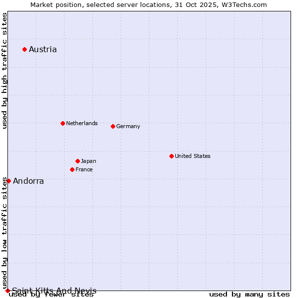 Market position of Austria vs. Andorra vs. Saint Kitts And Nevis