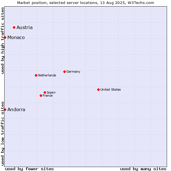 Market position of Austria vs. Andorra vs. Monaco