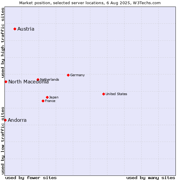 Market position of Austria vs. North Macedonia vs. Andorra