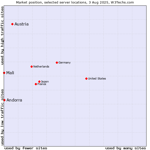 Market position of Austria vs. Andorra vs. Mali