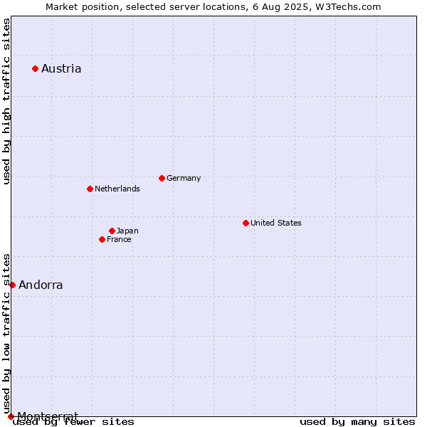 Market position of Austria vs. Andorra vs. Montserrat