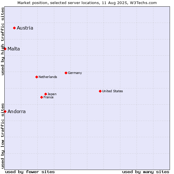 Market position of Austria vs. Malta vs. Andorra