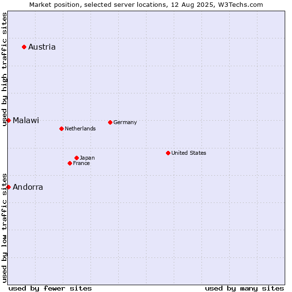 Market position of Austria vs. Andorra vs. Malawi