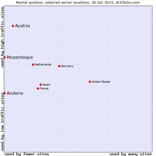 Market position of Austria vs. Mozambique vs. Andorra