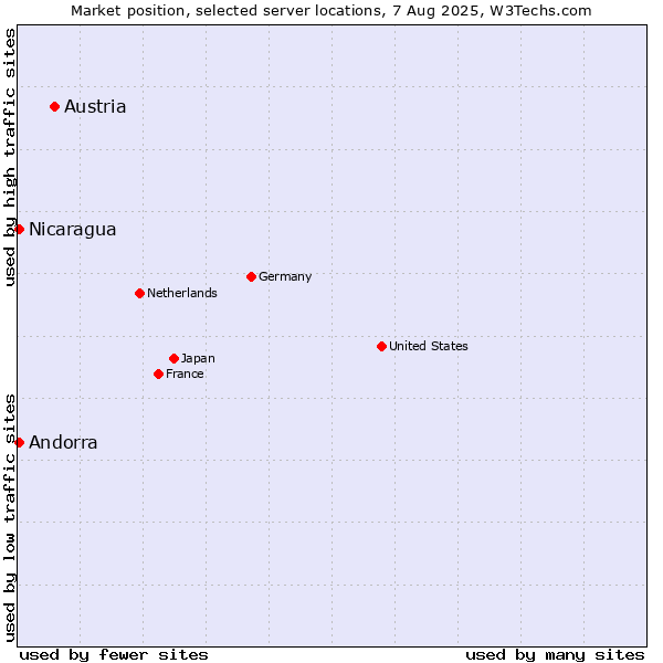 Market position of Austria vs. Nicaragua vs. Andorra