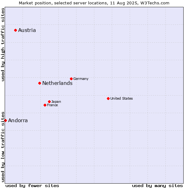 Market position of Netherlands and territories vs. Austria vs. Andorra