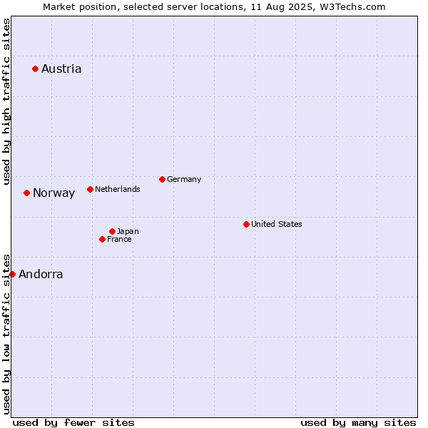 Market position of Austria vs. Norway vs. Andorra