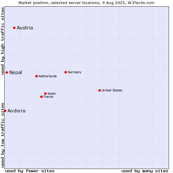 Market position of Austria vs. Nepal vs. Andorra