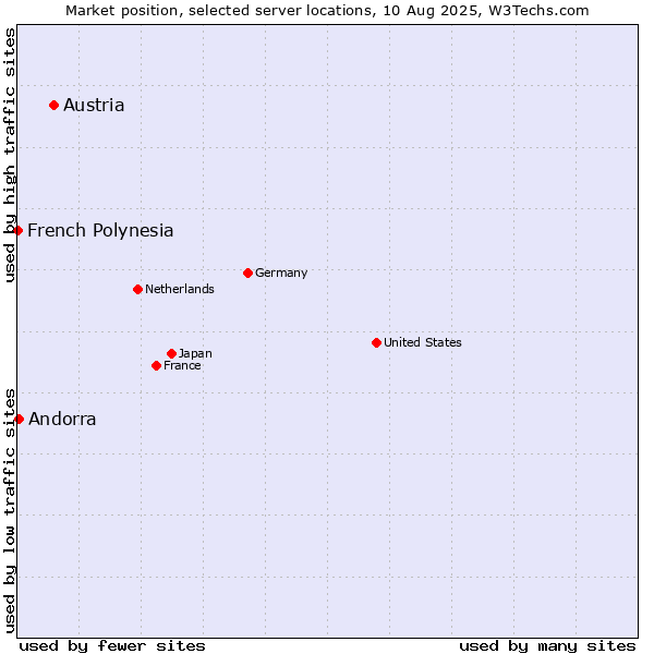 Market position of Austria vs. Andorra vs. French Polynesia