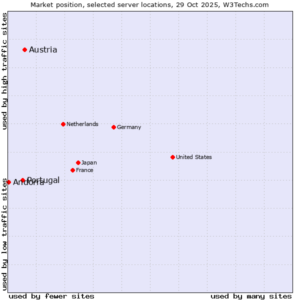 Market position of Austria vs. Portugal vs. Andorra