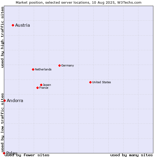 Market position of Austria vs. Andorra vs. Palau