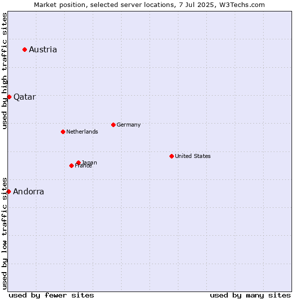 Market position of Austria vs. Qatar vs. Andorra