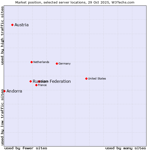 Market position of Russian Federation vs. Austria vs. Andorra