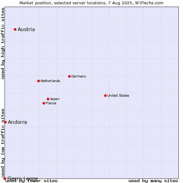 Market position of Austria vs. Andorra vs. Sierra Leone