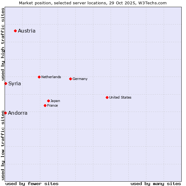 Market position of Austria vs. Syria vs. Andorra