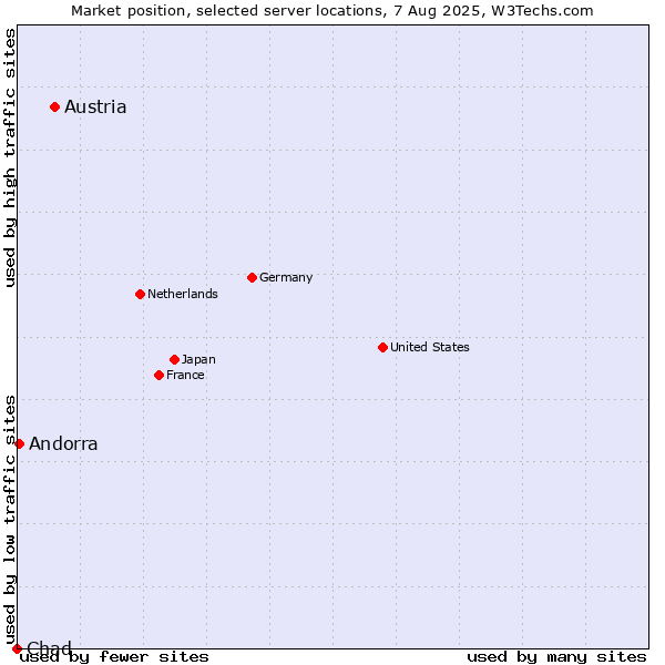 Market position of Austria vs. Andorra vs. Chad