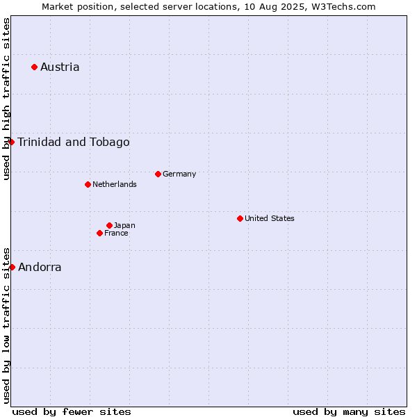 Market position of Austria vs. Andorra vs. Trinidad and Tobago