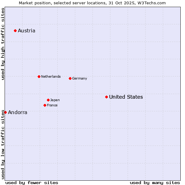 Market position of United States vs. Austria vs. Andorra