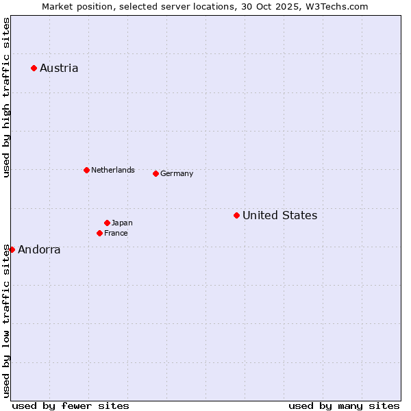 Market position of United States and territories vs. Austria vs. Andorra