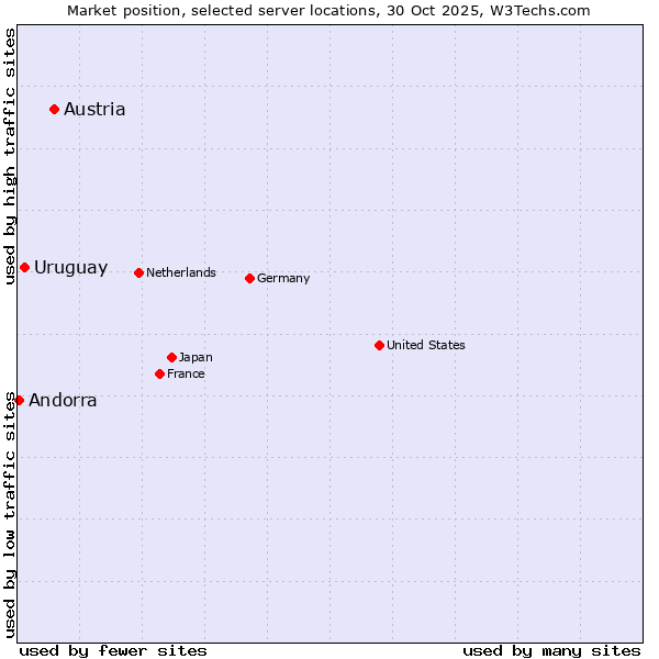 Market position of Austria vs. Uruguay vs. Andorra