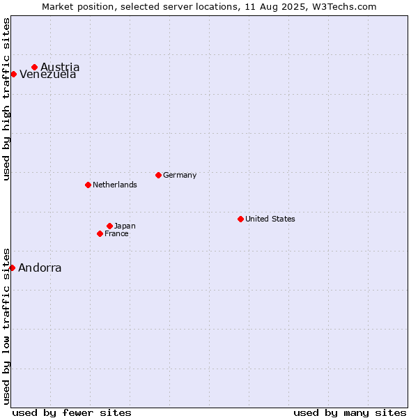 Market position of Austria vs. Venezuela vs. Andorra