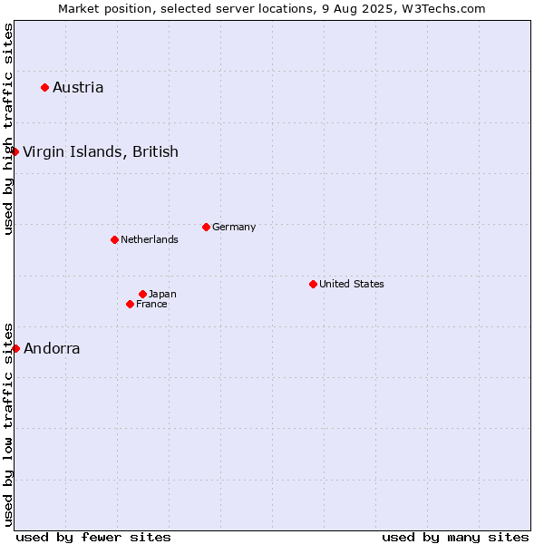Market position of Austria vs. Andorra vs. Virgin Islands, British
