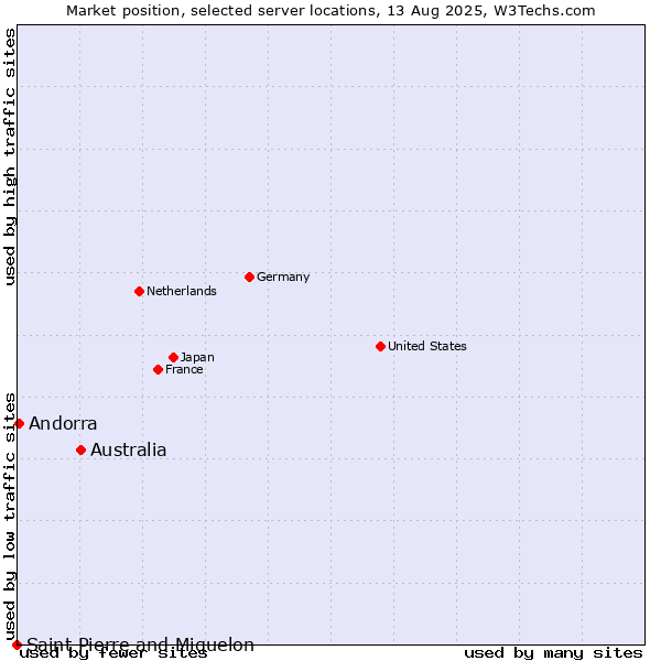 Market position of Australia vs. Andorra vs. Saint Pierre and Miquelon