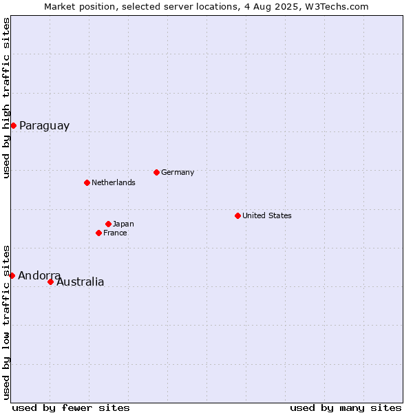 Market position of Australia vs. Paraguay vs. Andorra